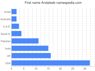 Given name Andaleeb