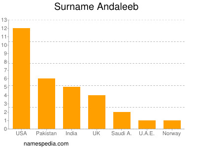 Surname Andaleeb