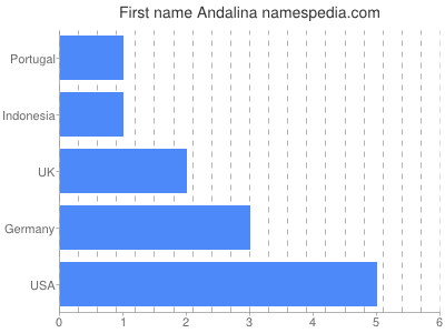 Given name Andalina