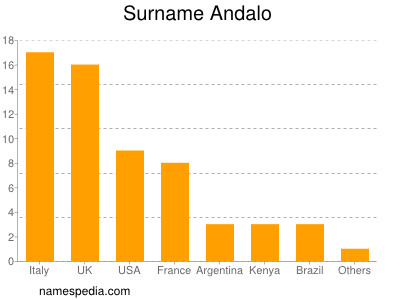 Surname Andalo