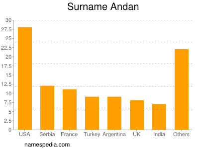 Surname Andan