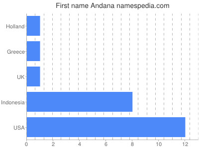 Given name Andana