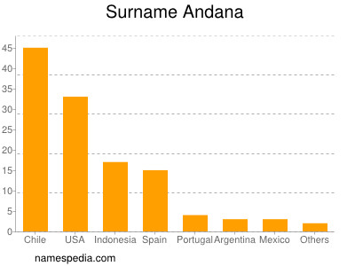 Surname Andana