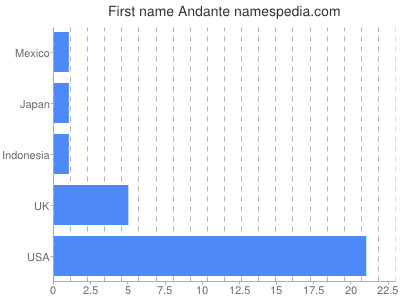 Given name Andante