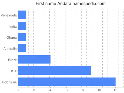 Given name Andara