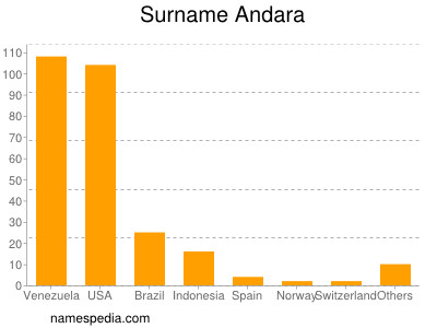 Surname Andara