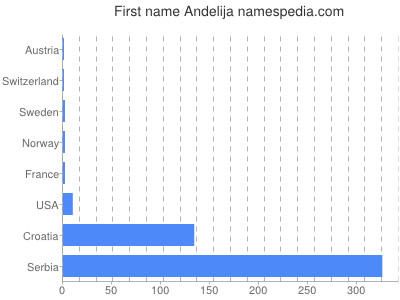 Given name Andelija