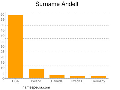 Surname Andelt
