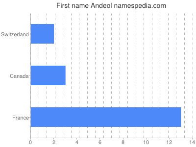 Given name Andeol