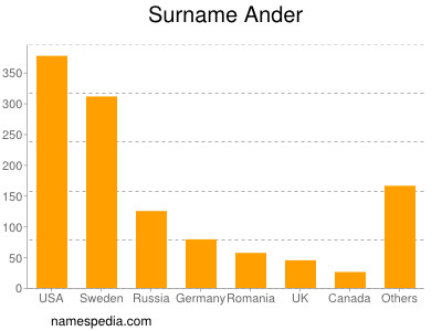 Surname Ander