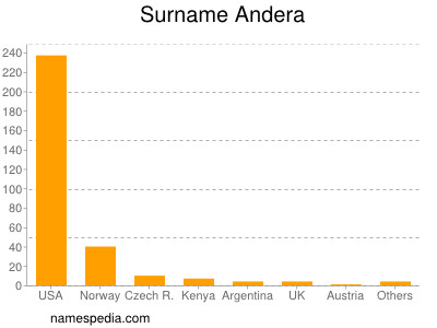 Surname Andera