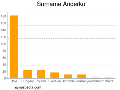 Surname Anderko