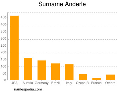 Surname Anderle