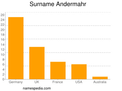 Surname Andermahr