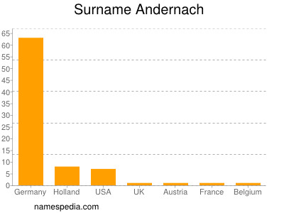 Surname Andernach