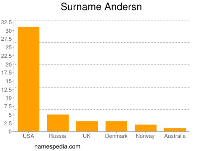 Surname Andersn