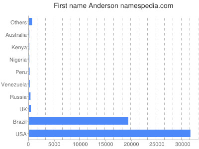 Given name Anderson