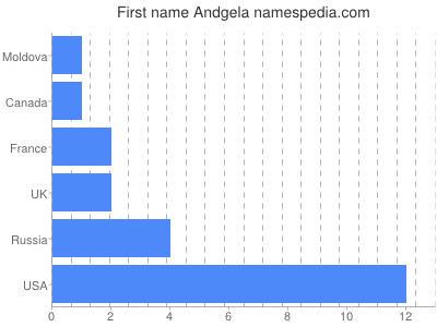 Given name Andgela