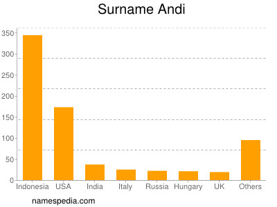 Surname Andi