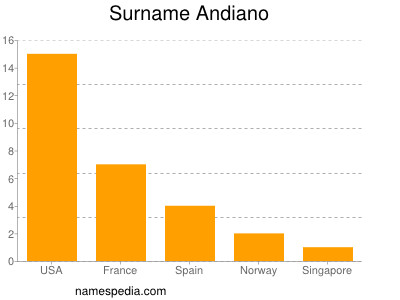 Surname Andiano