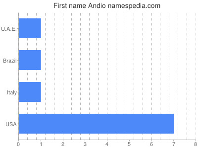 Given name Andio