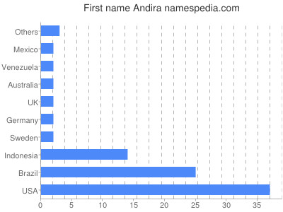 Given name Andira