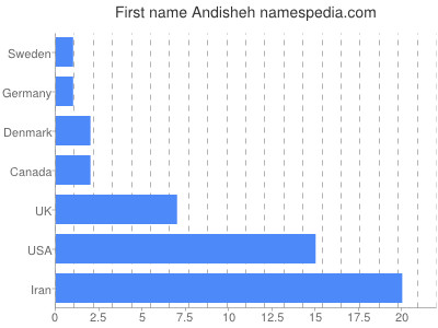 Given name Andisheh