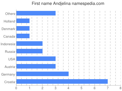 Given name Andjelina