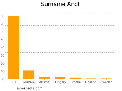 Surname Andl