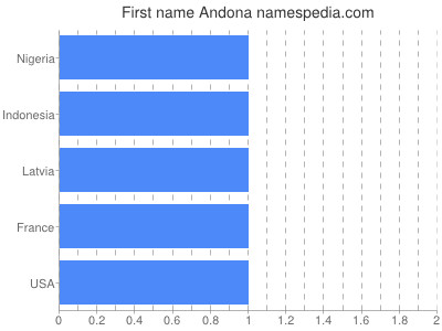 Given name Andona