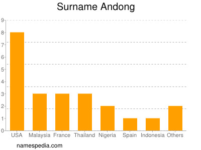 Surname Andong