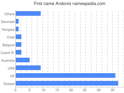 Given name Andonis