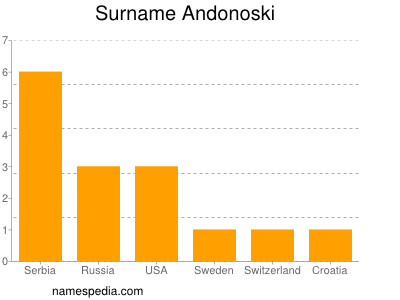 Surname Andonoski