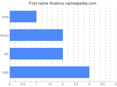 Given name Andorra