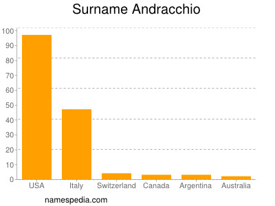Surname Andracchio