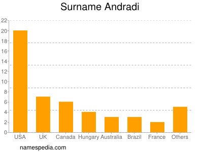 Surname Andradi