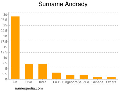 Surname Andrady