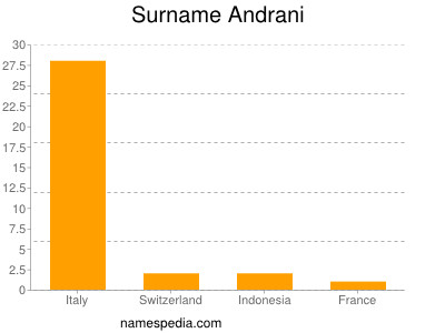 Surname Andrani