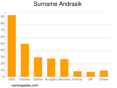 Surname Andrasik