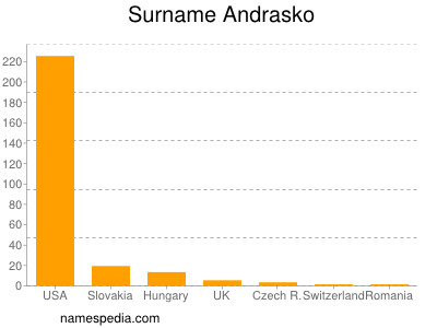 Surname Andrasko