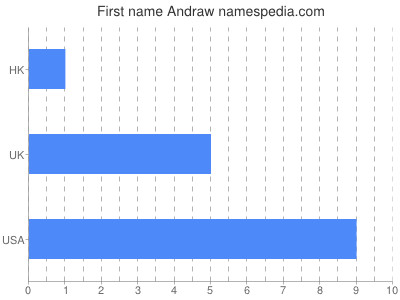 Given name Andraw