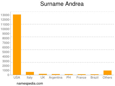 Surname Andrea