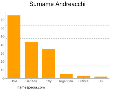 Surname Andreacchi