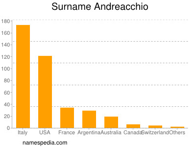 Surname Andreacchio