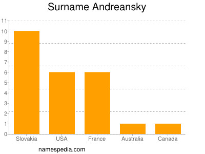 Surname Andreansky