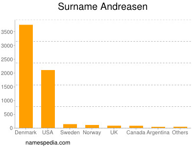 Surname Andreasen