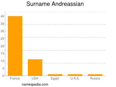 Surname Andreassian