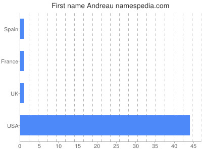 Given name Andreau