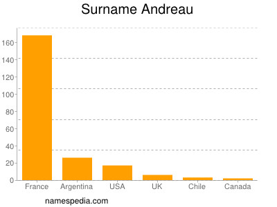 Surname Andreau