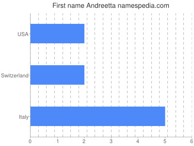 Given name Andreetta